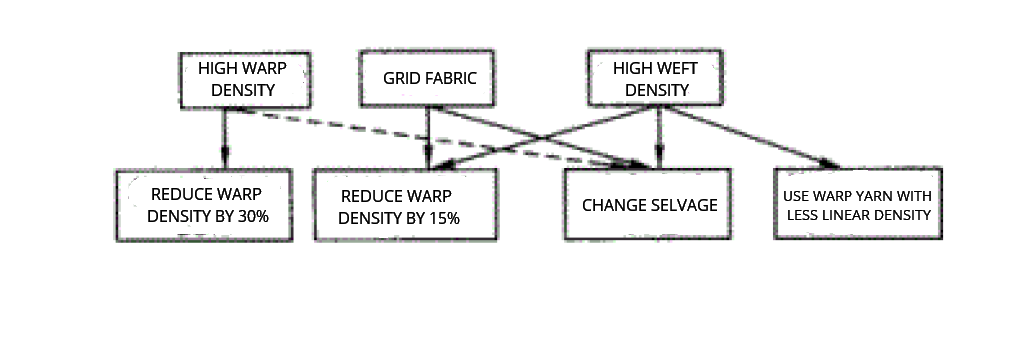 Fig.4 Choose of various selvage solutions Fig.4 Choose of various selvage solutions